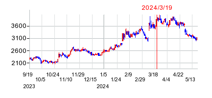 2024年3月19日 15:43前後のの株価チャート